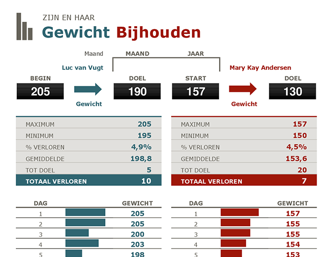 Zijn en haar gewichtsverlies bijhouden Zijn en haar gewichtsverlies bijhouden
