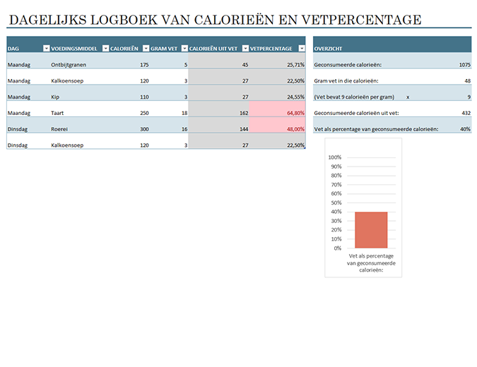 Dagelijks logboek van voedingscalorieën en -vet Dagelijks logboek van voedingscalorieën en -vet