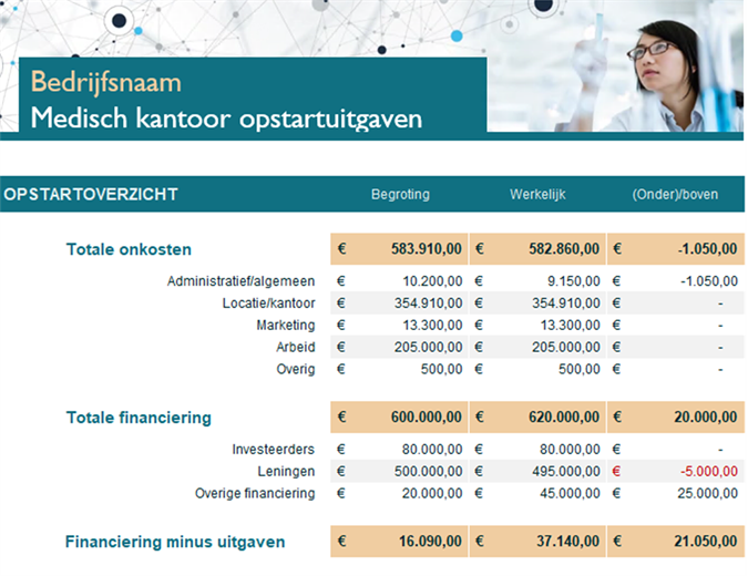 Medisch kantoor opstartuitgaven Medisch kantoor opstartuitgaven