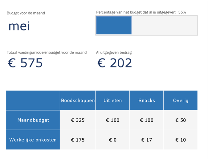Maandbudget voor eten Maandbudget voor eten