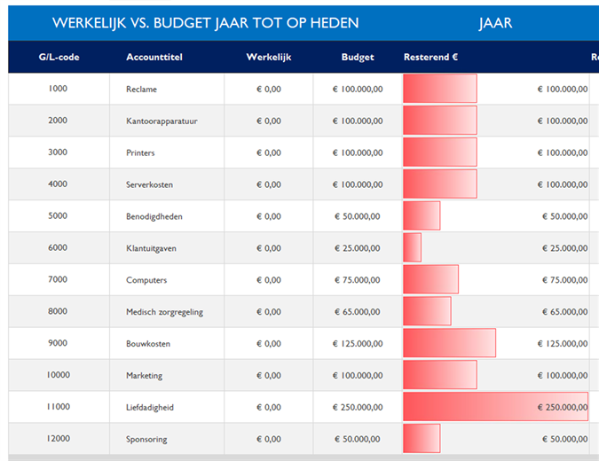Grootboek met budgetvergelijking Grootboek met budgetvergelijking
