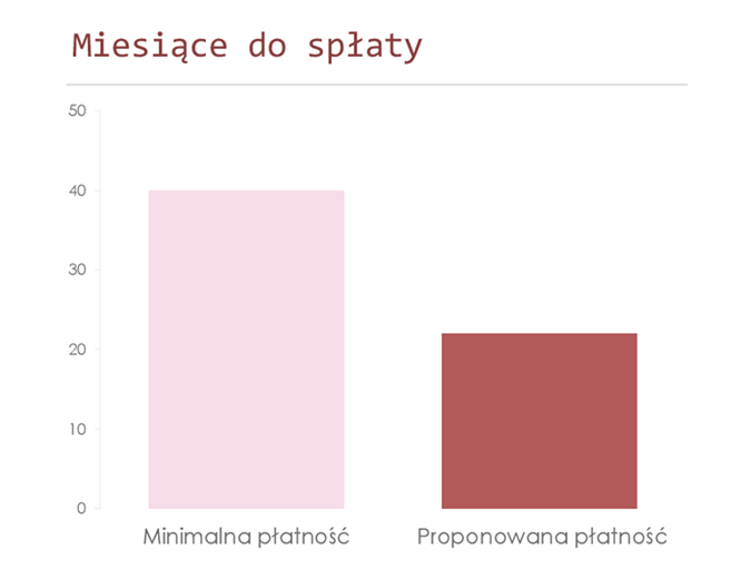 Kalkulator spłat karty kredytowej Kalkulator spłat karty kredytowej