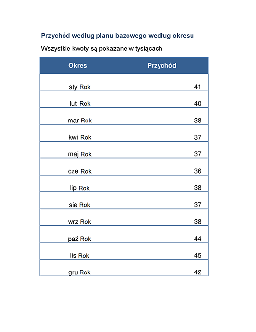 Wykresy trendu przychodów Wykresy trendu przychodów