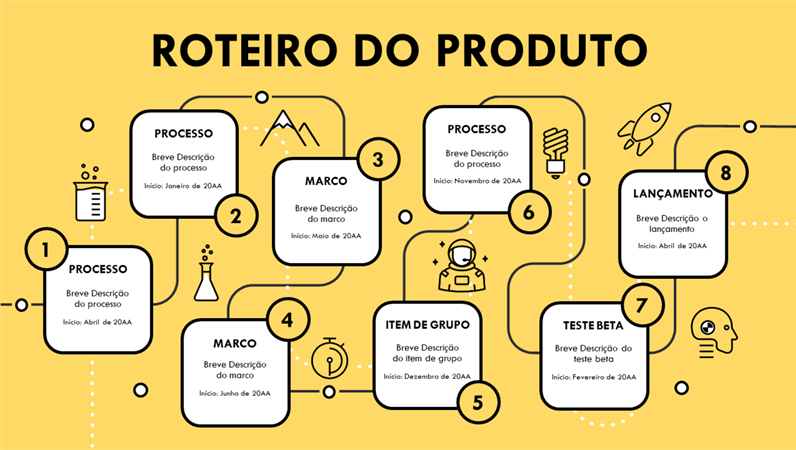 Linha do tempo do roteiro do produto Linha do tempo do roteiro do produto
