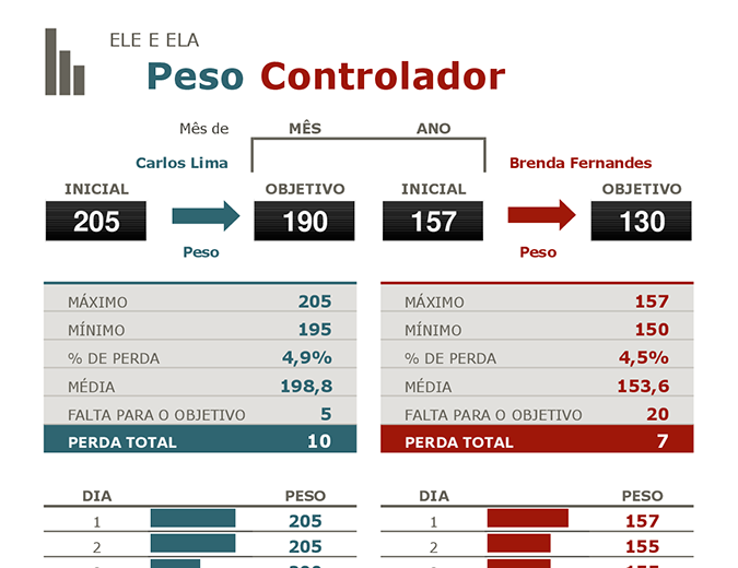 Controlador de perda de peso dele e dela