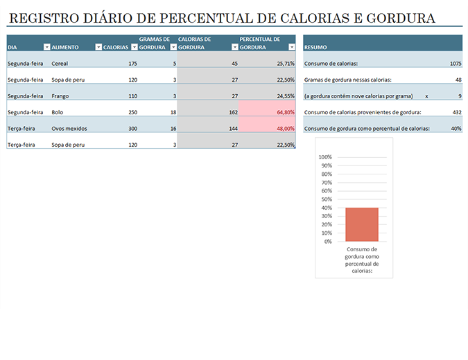 Registro diário de alimentos calóricos e gordurosos Registro diário de alimentos calóricos e gordurosos