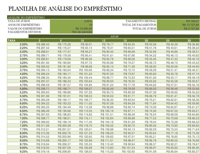Planilha de análise do empréstimo Planilha de análise do empréstimo