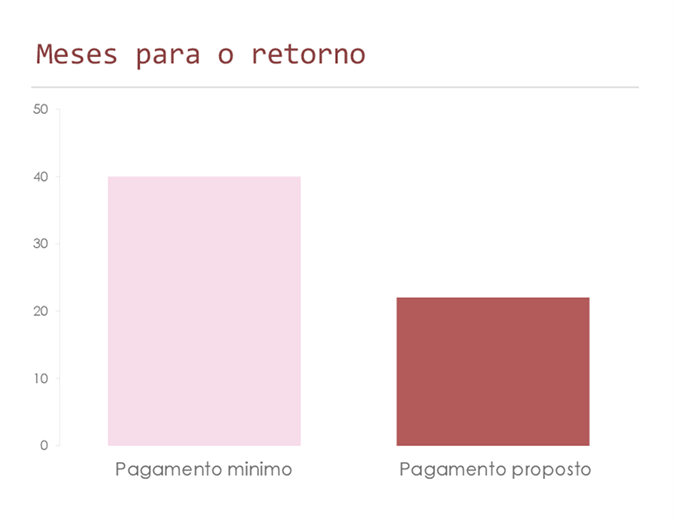 Calculadora de pagamentos em cartão de crédito Calculadora de pagamentos em cartão de crédito