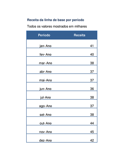 Gráfico de tendência de receitas Gráfico de tendência de receitas