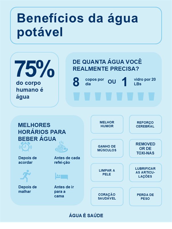 Pôster de infográficos de bebendo água Pôster de infográficos de bebendo água
