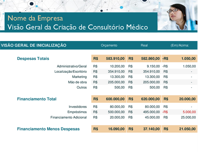 Despesas de inicialização de consultório médico Despesas de inicialização de consultório médico
