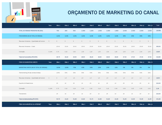 Orçamento de marketing do canal Orçamento de marketing do canal