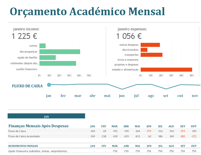 Orçamento mensal do ensino superior