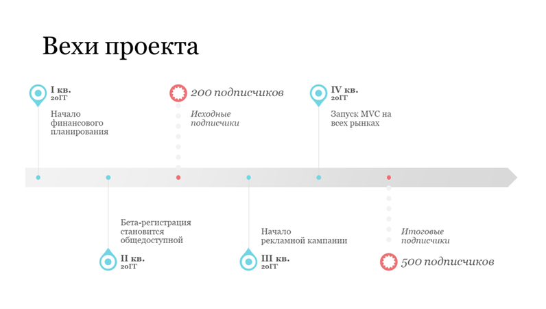 Временная шкала с вехами проекта Временная шкала с вехами проекта