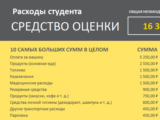 Смета расходов учащегося колледжа Смета расходов учащегося колледжа