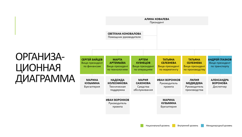 Простая организационная диаграмма Простая организационная диаграмма