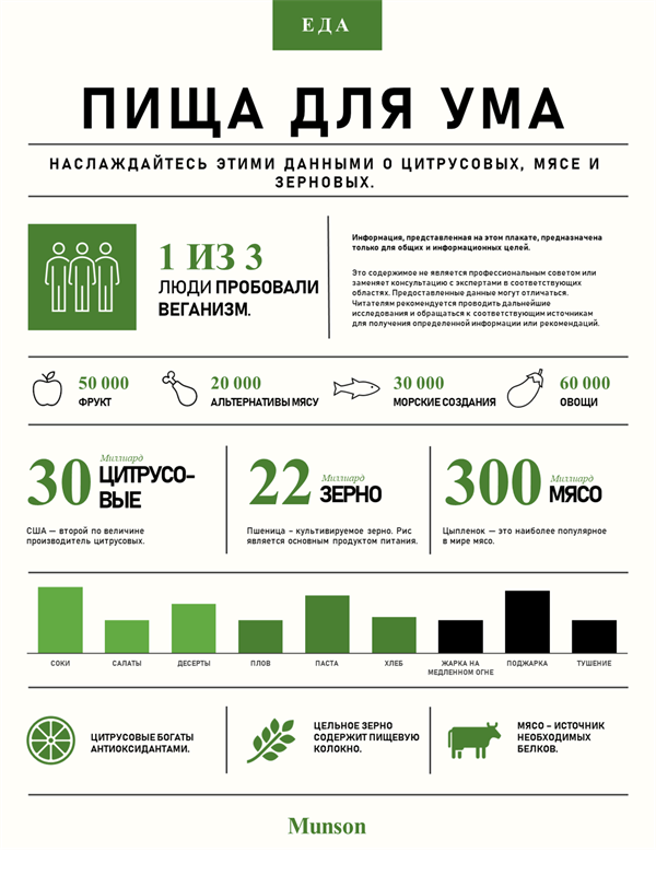 Плакат с инфографикой о еде Плакат с инфографикой о еде