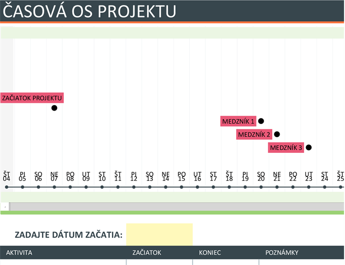 Časová os projektu Časová os projektu