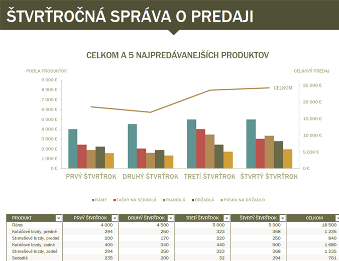 Štvrťročná správa o predaji Štvrťročná správa o predaji