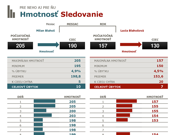 Sledovanie úbytku hmotnosti pre neho aj pre ňu Sledovanie úbytku hmotnosti pre neho aj pre ňu