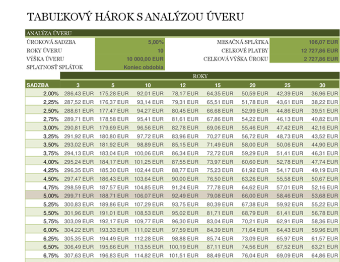 Tabuľkový hárok s analýzou úveru Tabuľkový hárok s analýzou úveru