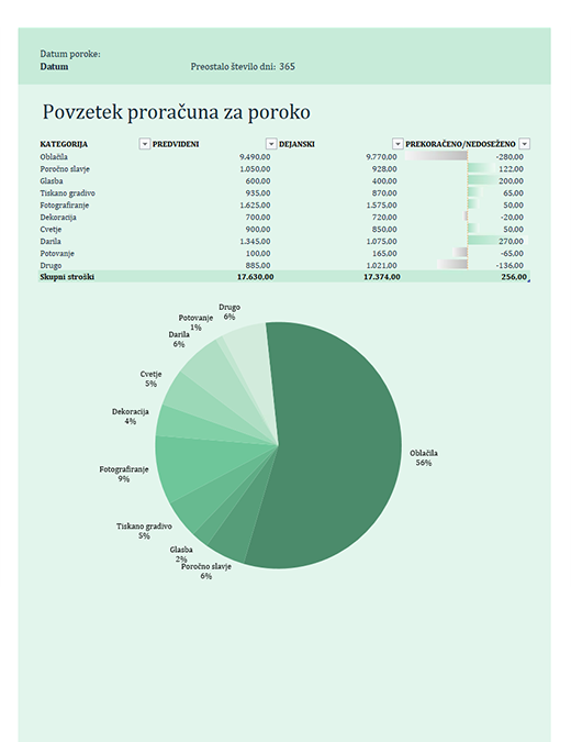 Poročni proračun Poročni proračun