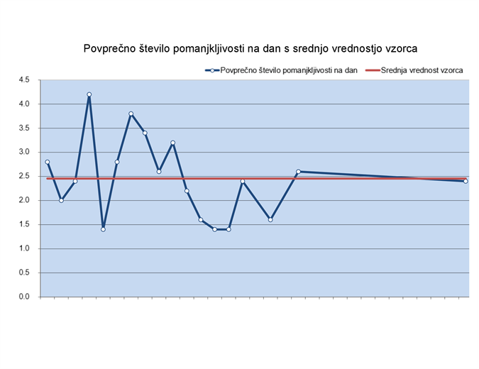 Grafikon izvajanj Grafikon izvajanj