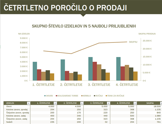 Četrtletno poročilo o prodaji Četrtletno poročilo o prodaji