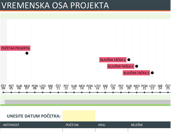 Vremenska osa projekta Vremenska osa projekta