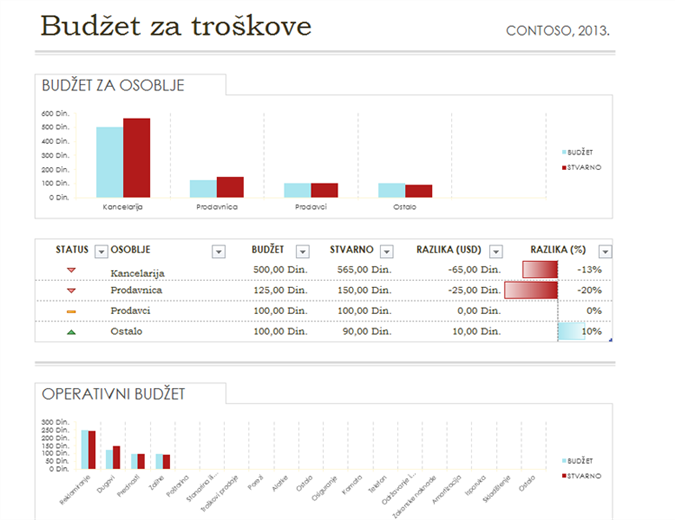 Jednostavan budžet za troškove Jednostavan budžet za troškove