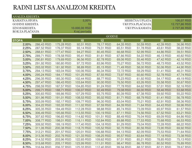 Radni list sa analizom kredita Radni list sa analizom kredita