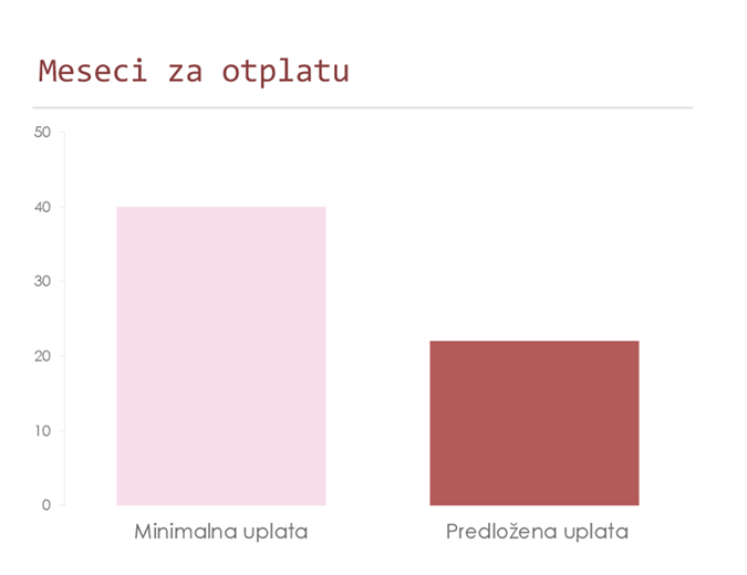 Kalkulator otplate duga po kreditnoj kartici Kalkulator otplate duga po kreditnoj kartici