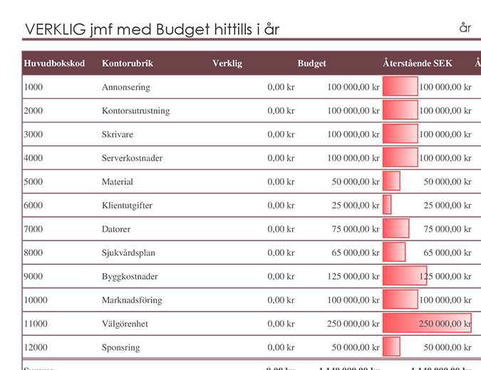 Huvudbok med budgetjämförelse Huvudbok med budgetjämförelse