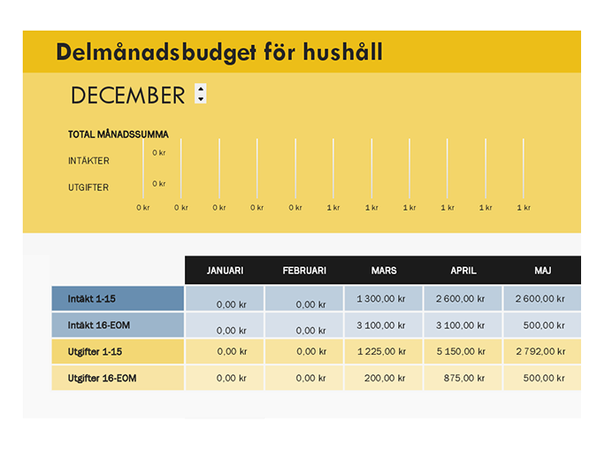 Tvåveckors hushållsbudget Tvåveckors hushållsbudget