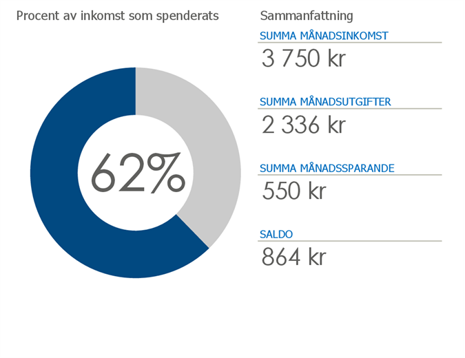 Personlig Budget