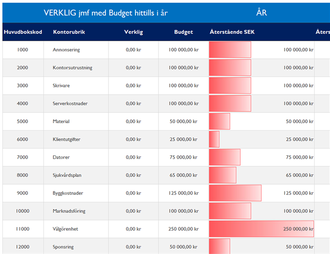 Huvudbok med budgetjämförelse Huvudbok med budgetjämförelse
