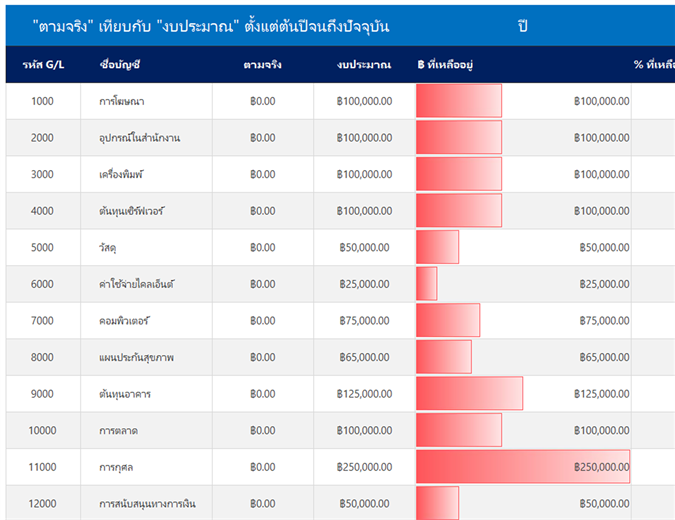 บัญชีแยกประเภททั่วไปพร้อมการเปรียบเทียบงบประมาณ บัญชีแยกประเภททั่วไปพร้อมการเปรียบเทียบงบประมาณ