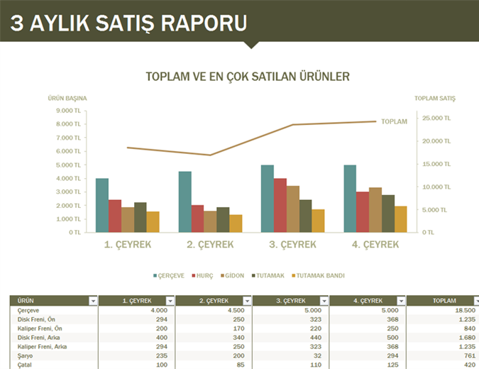 Üç aylık satış raporu Üç aylık satış raporu
