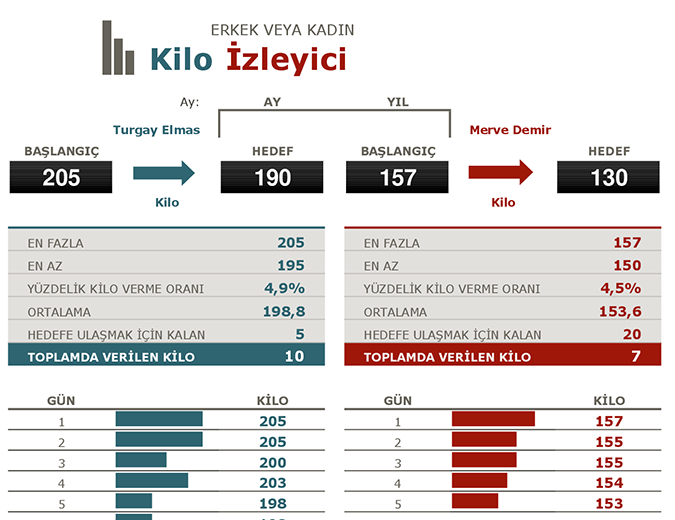 Çiftler için kilo verme izleyicisi Çiftler için kilo verme izleyicisi