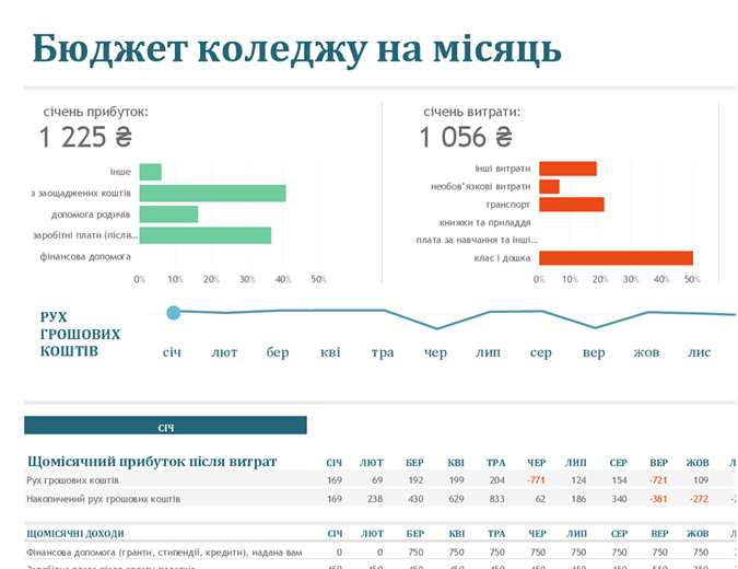 Місячний бюджет для коледжу Місячний бюджет для коледжу