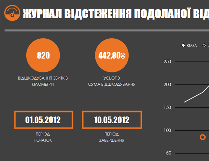 Журнал відстеження витрати пального із діаграмою Журнал відстеження витрати пального із діаграмою