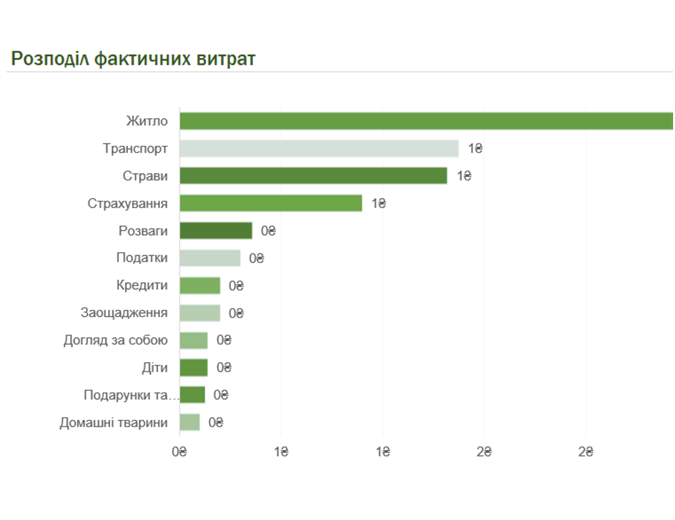 Місячний бюджет домогосподарства Місячний бюджет домогосподарства
