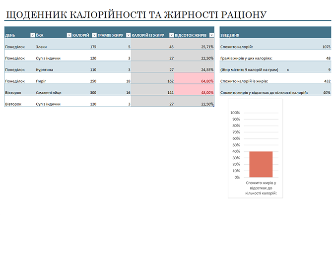 Щоденник спожитих калорій і жирів Щоденник спожитих калорій і жирів