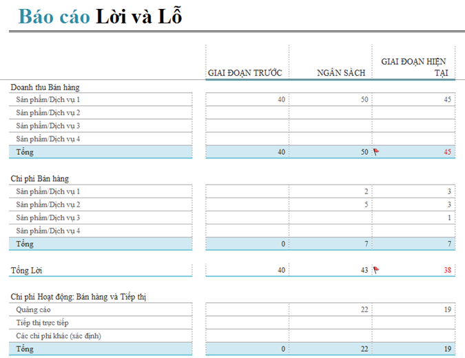 Báo cáo lỗ và lãi Báo cáo lỗ và lãi