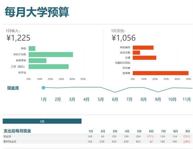 每月大学预算 每月大学预算