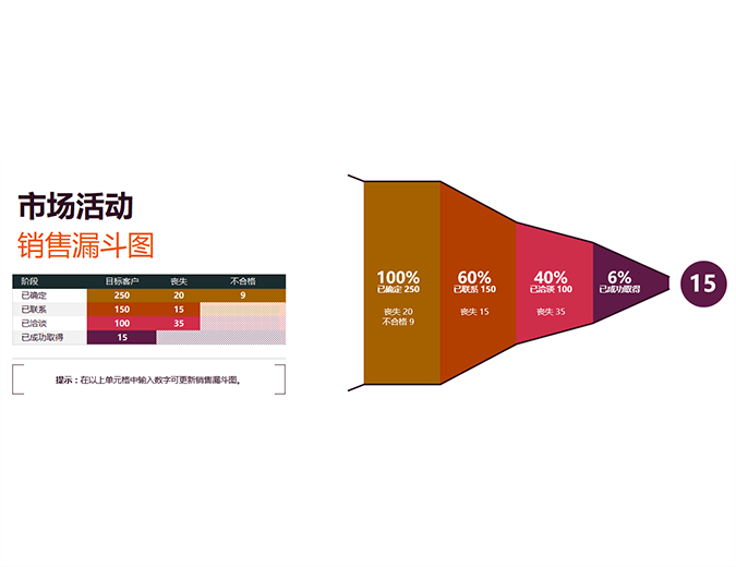 销售漏斗图 销售漏斗图