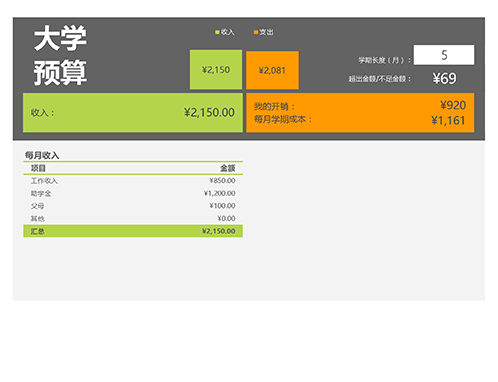 大学预算 大学预算